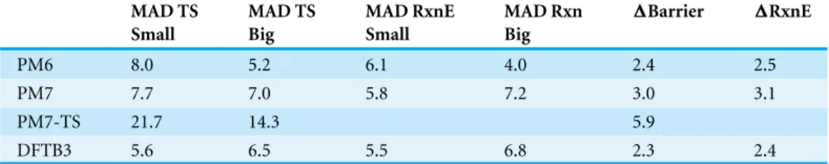 Table 4 compares the barrier heights and reaction energies computed using B3LYP and PM6 single points (from Table 1) to the corresponding values computed using PM6 optimized geometries using the largest and smallest structural models