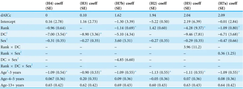 Table 7 Model coefficients from the set of candidate models for diarrhea bouts.