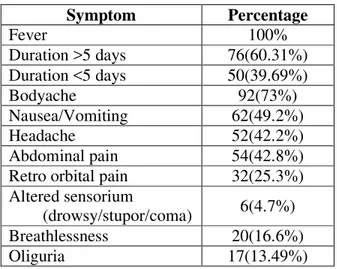 Table 1: Symptoms at the time of presentation 