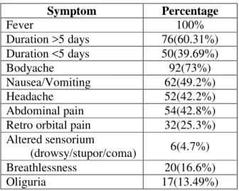 Table 1: Symptoms at the time of presentation 