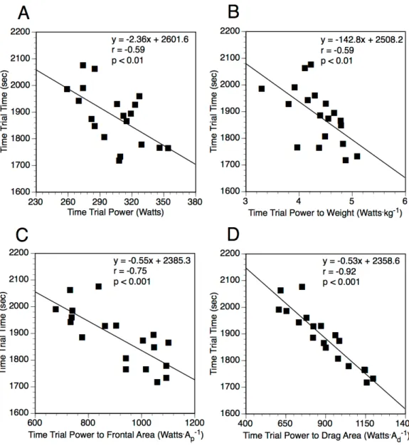 Figure 2 The relationship between time trial performance time relative to the non-normalized and normalized field-measured power output