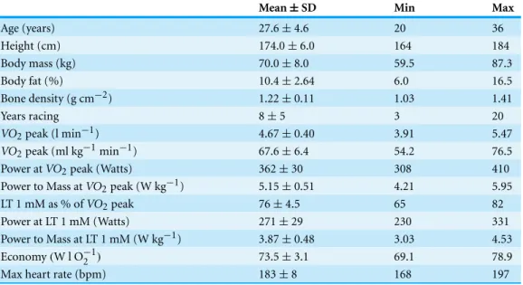 Table 1 Mean ± SD, minimum, and maximum descriptive information for all 19 subjects and values for the primary physiological performance measures assessed during the laboratory graded exercise stress test.