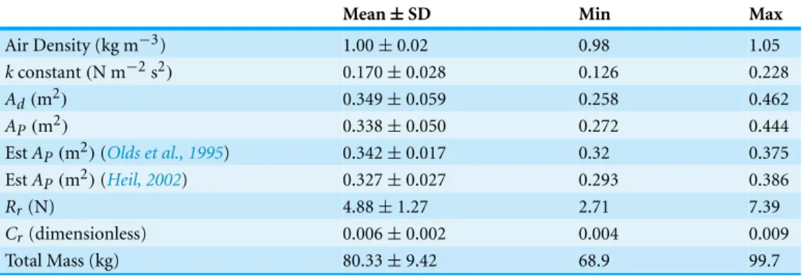 Table 2 Primary determinants of aerodynamic and rolling resistance measured on the bicycle and body position used during the time trial.