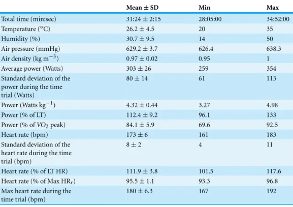 Table 3 Performance and environmental variables measured during the time trial.