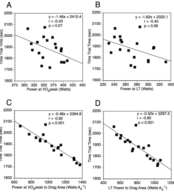 Figure 1 The relationship between time trial performance time relative to non-normalized and nor- nor-malized laboratory measures
