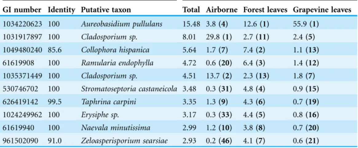 Table 1 Taxonomic assignment of the 10 most abundant OTUs by the online BLAST analysis against the GenBank database