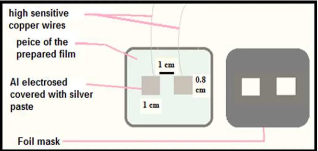 Figure 2: The electrodes connecting to the copper wires with the foil template 