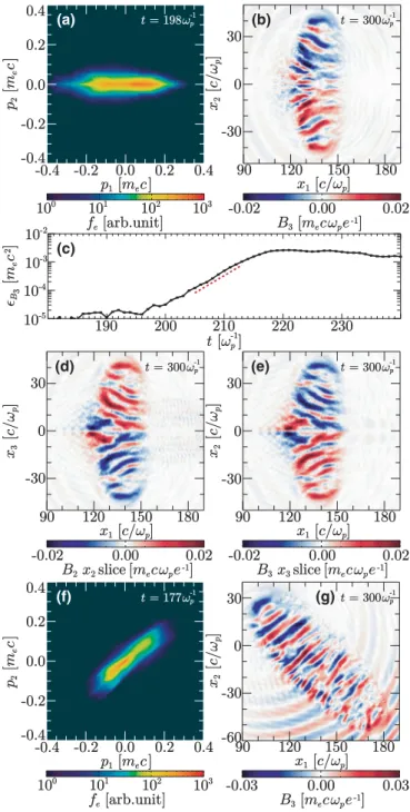 FIG. 6. |B 3 | 2 as a function of x 1 and k 2 . The dot-dashed black curve fits the maximum k 2 of the Weibel filaments
