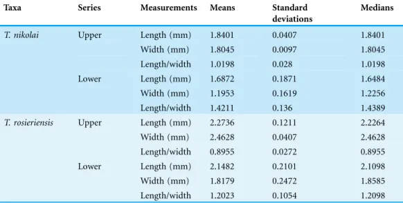 Table 3 Statistical comparisons of the means of lower molariforms of Theroteinus nikolai and Theroteinus rosieriensis from Saint-Nicolas-de-Port (Upper Triassic, France) by t-test