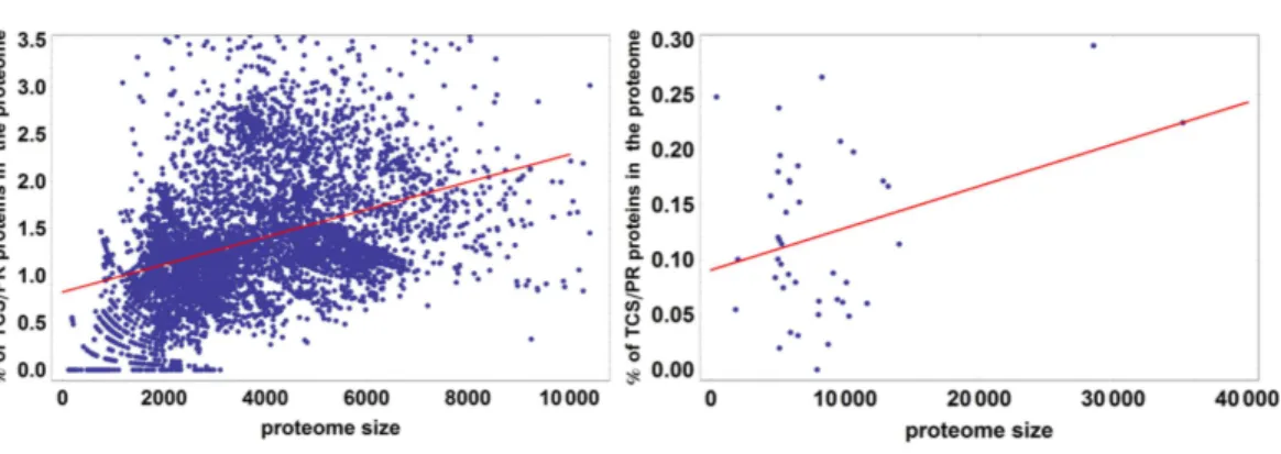 Figure 4 Percentage of TCS/PR proteins in the proteome versus total number of proteins in the proteome