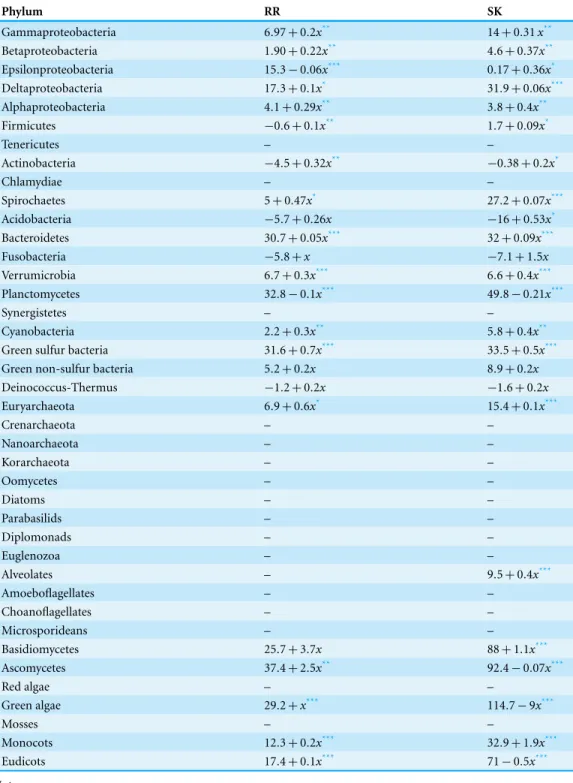 Table 4 Percentage of RR and HK domains in hybrid proteins as a function of the total number of HK and RR proteins in the genome