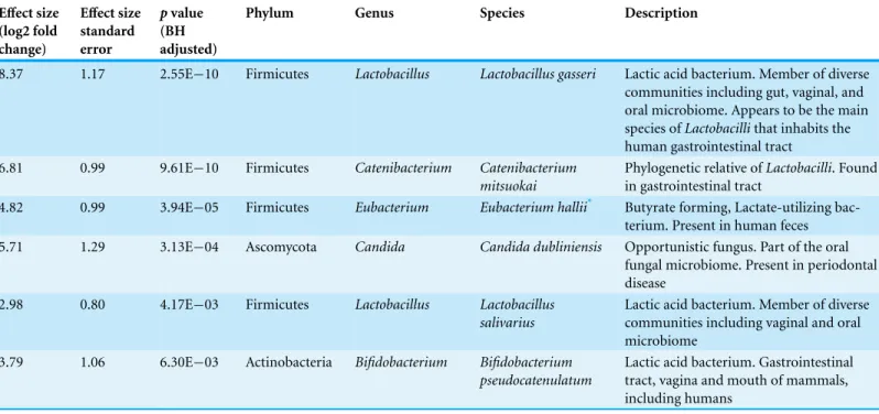Table 2 Microbial species relatively more abundant in schizophrenia samples than in controls