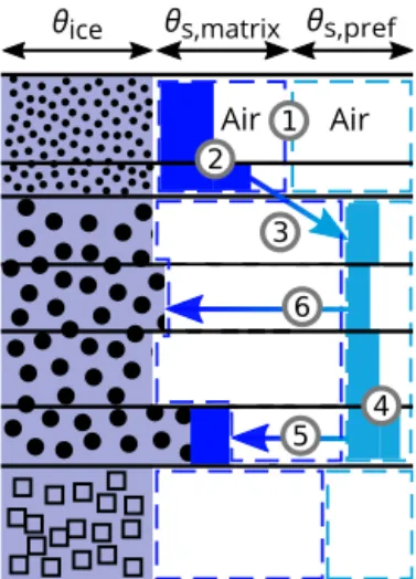 Figure 1. Schematic overview of the dual domain implementation for the SNOWPACK model, in which the pore space that can be occupied by liquid water is separated into a part for matrix flow (θ s,matrix ) and a part representing preferential flow (θ s,pref )