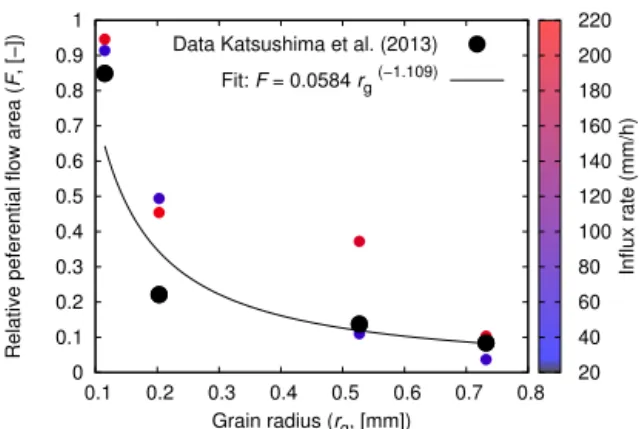 Figure 2. Relationship of the area involved in preferential flow as a function of grain radius
