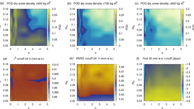 Figure 4. Interpolated results of the sensitivity study for the parameters N and 2 th for the probability of detection (POD) when modelled dry snow density exceeds 600 kg m − 3 (a), 700 kg m − 3 (b), or 800 kg m − 3 (c) within 20 cm of the observed ice lay