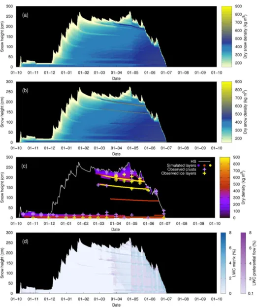 Figure 5. Dry snow density without considering preferential flow (a) and with preferential flow using high-resolution simulations (b), validation with field observations (c) and liquid water content in the matrix and preferential flow domain for the simula