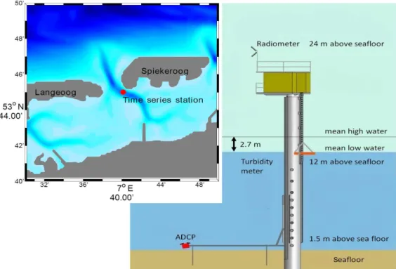 Figure 1. Schematic of the Time Series Station Spiekeroog showing the position of the radiometers (24 m), the turbidity metre (12 m), and the ADCP (1.5 m above the seafloor)