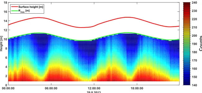 Figure 3. An example of acoustic backscatter signal in counts measured with the ADCP (from the seafloor upwards through the water column), acceptable backscatter data until R max 