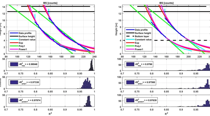 Figure 5. Selected acoustic backscatter profiles during low water and during flooding; top left: extrapolation through the whole water column;