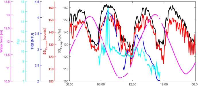 Figure 7. Time series observations on 29 August 2013 of Forel–Ule colour index (FUI; cyan), backscatter signal (BS; constant extrapolation: