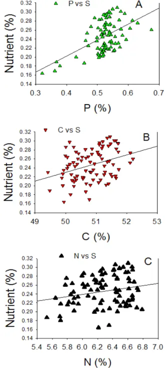 Figure  1.  Patterns  of  correlation  between  seed  macronutrient  and Ca (A), K (B), and Mg (C) concentrations in a population of  92 F 5:7  recombinant inbred lines (RILs).