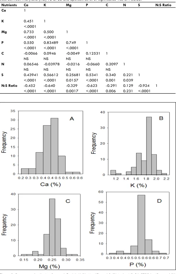Table 2. Correlation between seed nutrient concentrations in 92 F5:7 recombinant inbred lines developed from a  cross between Maryland (MD) 96‑5722 and Spencer