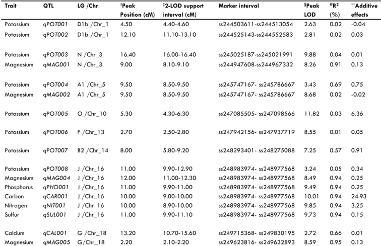 Table 3. Chromosomal locations and parameters associated with the quantitative trait loci (QTL) for seed mineral accumulation in 92 F 5:7  re- re-combinant inbred lines developed from a cross between MD 96-5722 and Spencer.