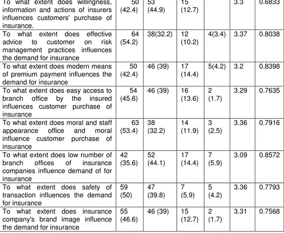 Table  1  indicates  that  majority  of  the  respondents  stated  that  insurance  companies  provide  service  promised  and  therefore  have  sincere  interest in s olving customers’ problems