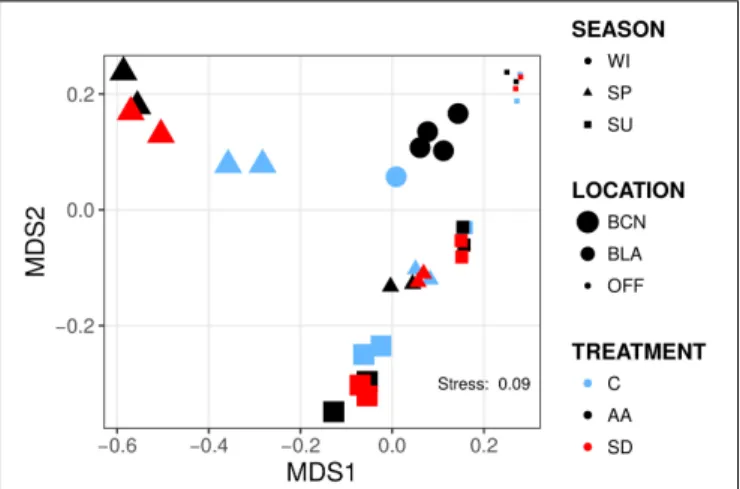 FIGURE 1 | Non-metric multidimensional scaling (NMDS) representation of bacterial communities from the six experiments