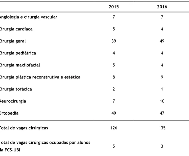 Tabela 2. Vagas em especialidades cirúrgicas, Concursos do Internato Médico 2015 e 2016