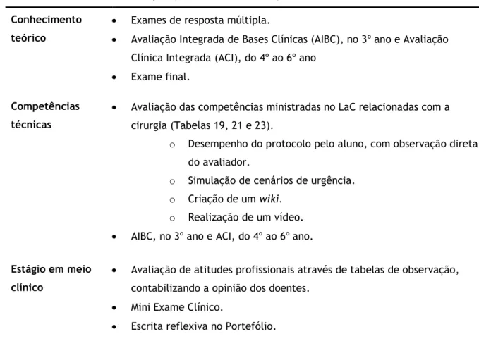 Tabela 18. Métodos de avaliação 3  para o Bloco de Cirurgia Conhecimento 