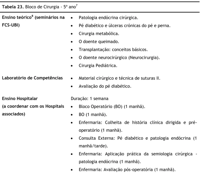 Tabela 23. Bloco de Cirurgia - 5º ano 7 Ensino teórico 8  (seminários na  FCS-UBI)