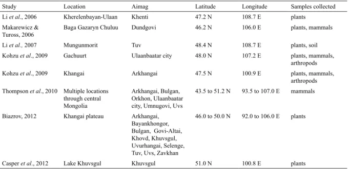 Table 1. Plant and mammal stable isotope studies previously conducted in Mongolia.