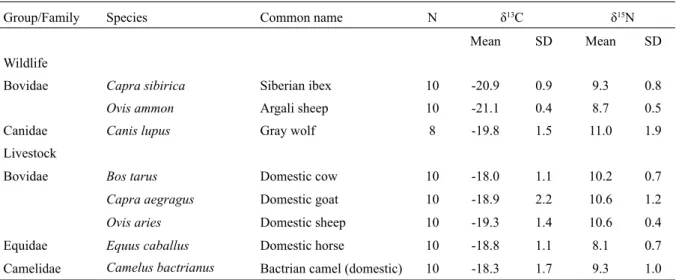 Table 4. δ 13 C and δ 15 N values for bulked samples of small mammal species in Ikh Nart Nature Reserve