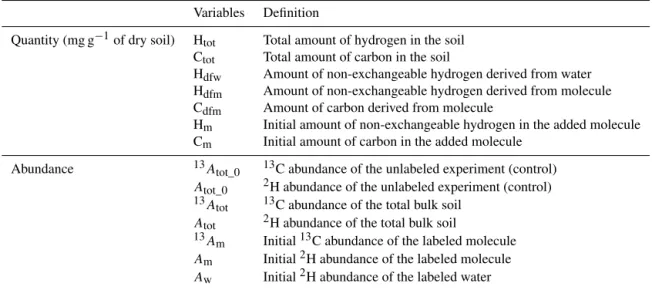 Table 2. Definition of the variable used in calculations.