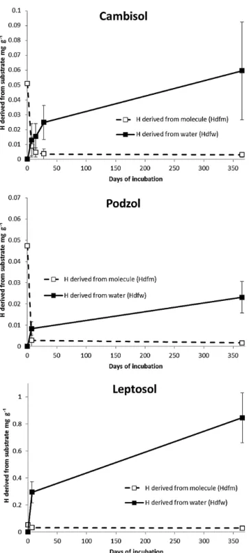 Figure 2. Concentration of water-derived (H dfw ) and molecule- molecule-derived (H dfm ) non-exchangeable hydrogen in the total soil for Cambisol, Podzol and mollic Leptosol from 0 to 365 days