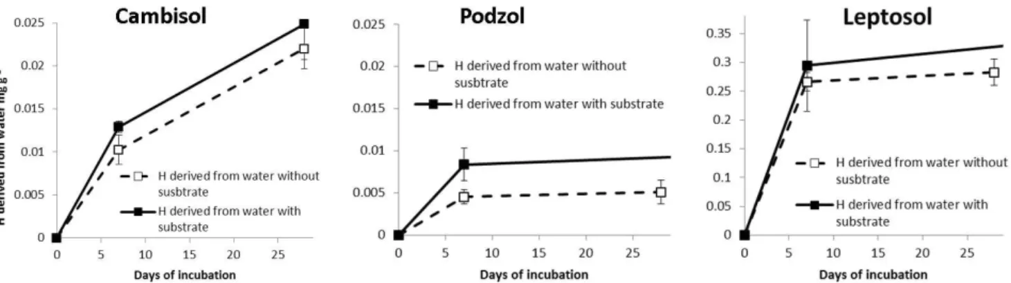 Figure 3. Concentration of non-exchangeable hydrogen derived from water with and without addition of substrate in the total soil for the Cambisol, Podzol and Leptosol from 0 to 28 days of incubation
