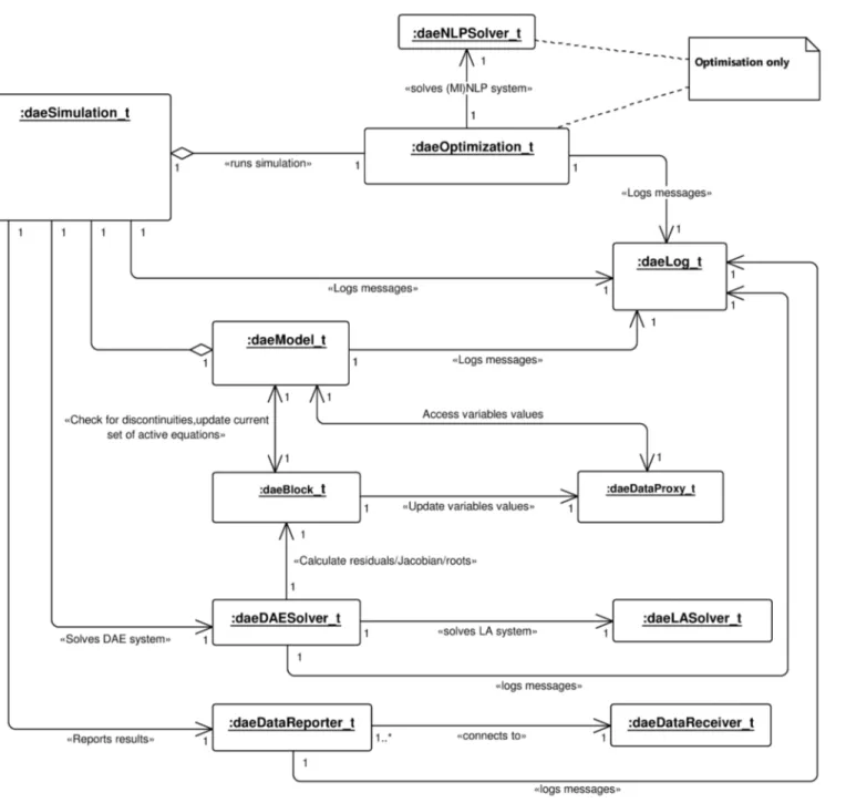 Figure 1 UML object diagram. DAE Tools simulation/optimisation.