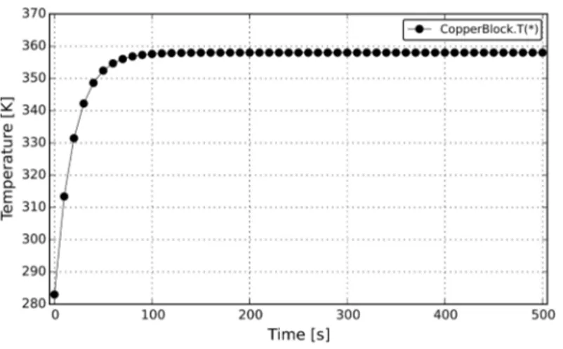 Figure 7 Temperature profile from the CopperBlock simulation.