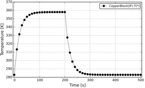 Figure 8 Temperature profile from the CopperBlock simulation (symmetrical reversible STN).