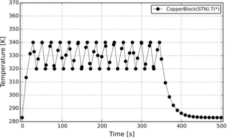 Figure 9 Temperature profile from the CopperBlock simulation (non-symmetrical irreversible STN).