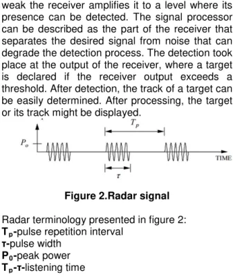 Figure 2.Radar signal 