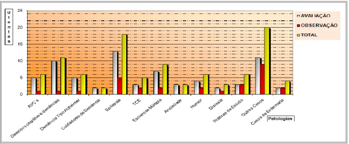 Gráfico 1. Número de utentes em função da Patologia – Casos de Avaliação e Observação 