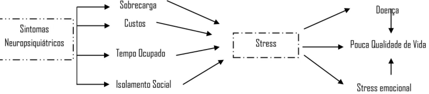 Figura 11. Modelo referente à influência dos sintomas neuropsiquiátricos do paciente no estado do cuidador, adaptado de Cummings  (2003, p