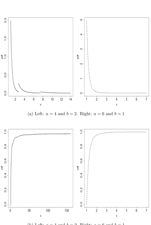 Figure 4: Plots of f 1 (x) and F 1 (x) for some values of the parameters a and b.