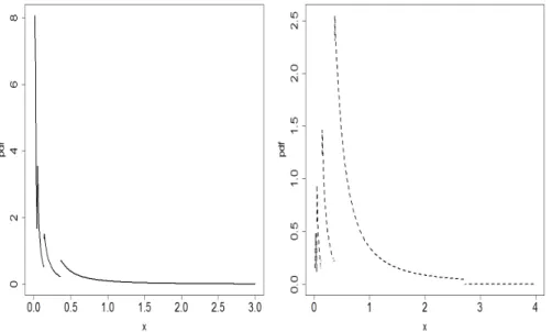 Figure 5: Plots of f 2 (x) and F 2 (x) for some values of the parameters a and b.