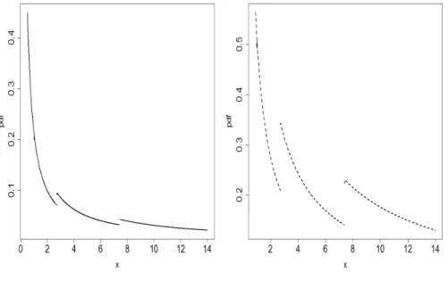 Figure 2: Plots of g 2 (x) and G 2 (x) for some values of the parameters a and b.
