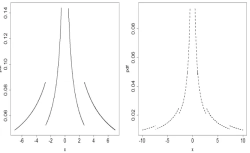 Figure 3: Plots of g 3 (x) and G 3 (x) for some values of the parameters a and b.