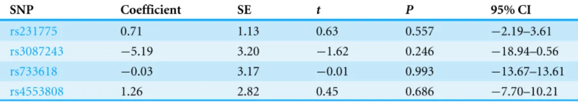 Table 5 Egger’s test result of CTLA-4 polymorphisms and BC risk based on allele frequency.