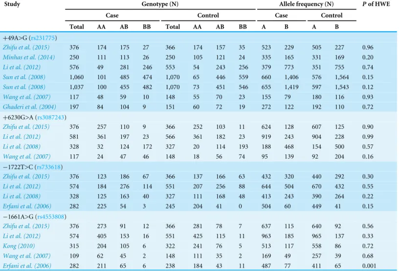Table 2 Genotype distributions and allele frequencies of CTLA-4 polymorphisms in cases and controls.